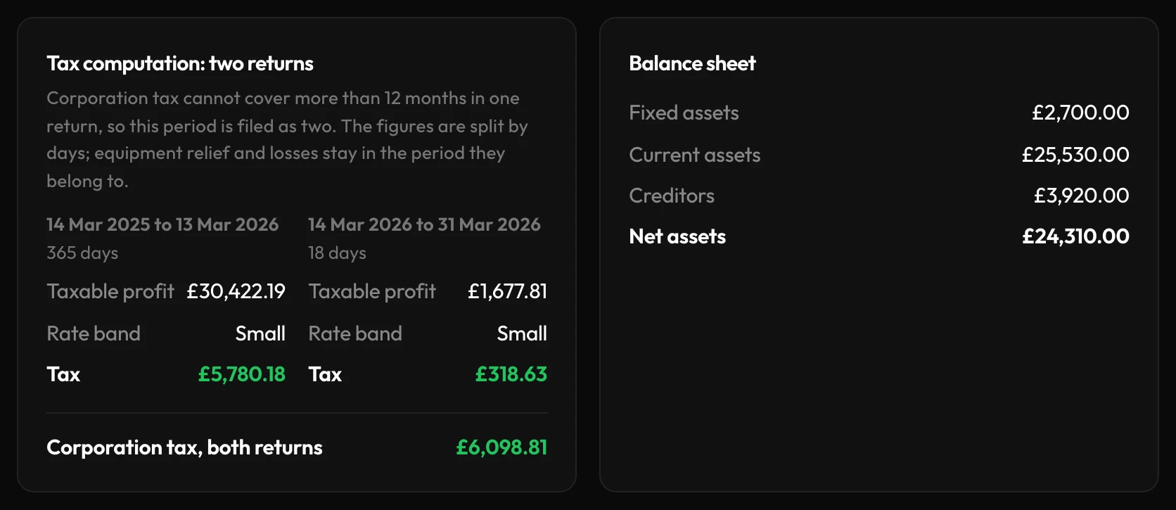 Step 6: tax computation for two returns, £5,780.18 and £318.63, £6,098.81 in total, beside the balance sheet showing net assets of £24,310