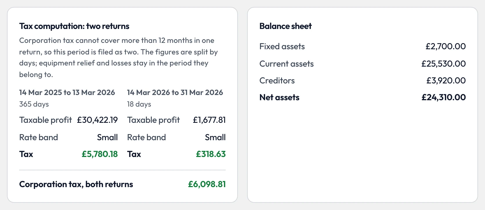 Step 6: tax computation for two returns, £5,780.18 and £318.63, £6,098.81 in total, beside the balance sheet showing net assets of £24,310